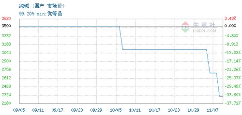 輕質(zhì)純堿交易報(bào)價(jià),東營市鑫旺化工有限責(zé)任公司輕質(zhì)純堿2023年11月05日最新報(bào)價(jià)